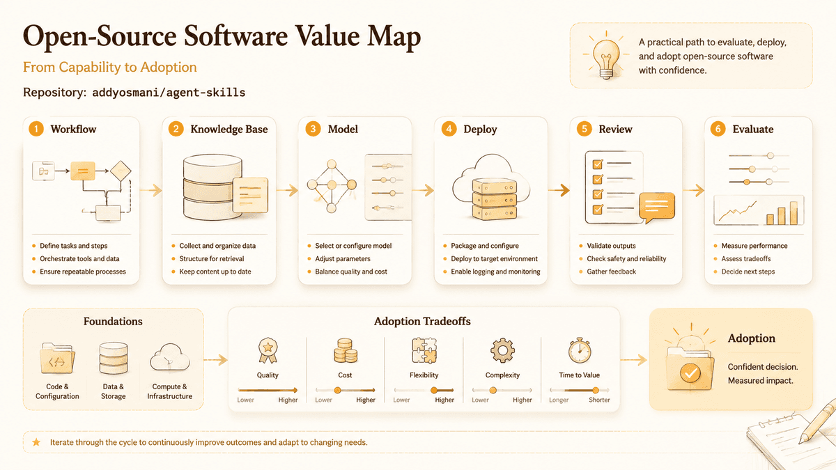 Project value review map
