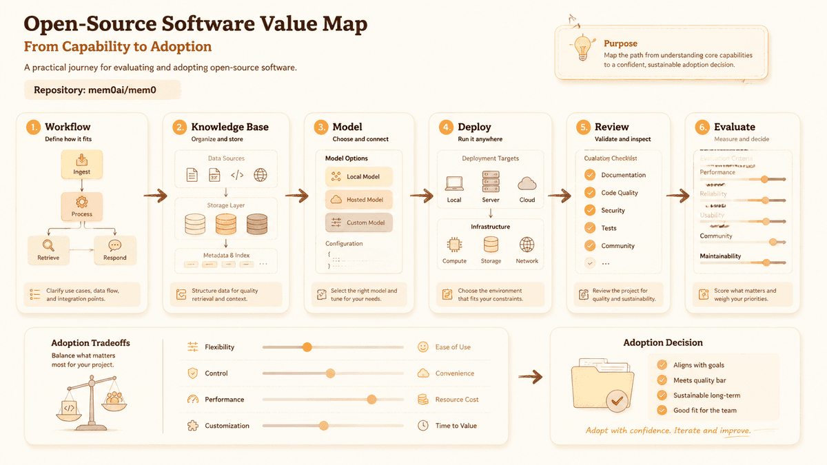 Project value review map
