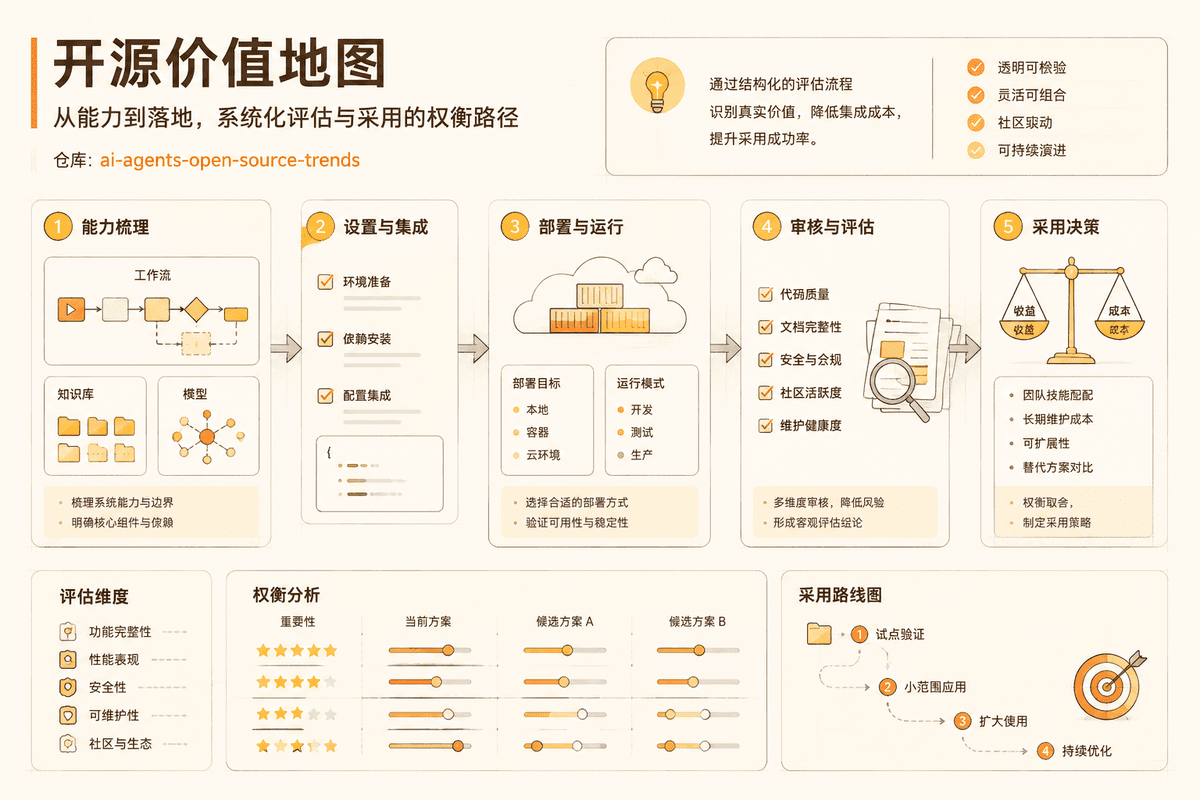 Project value review map