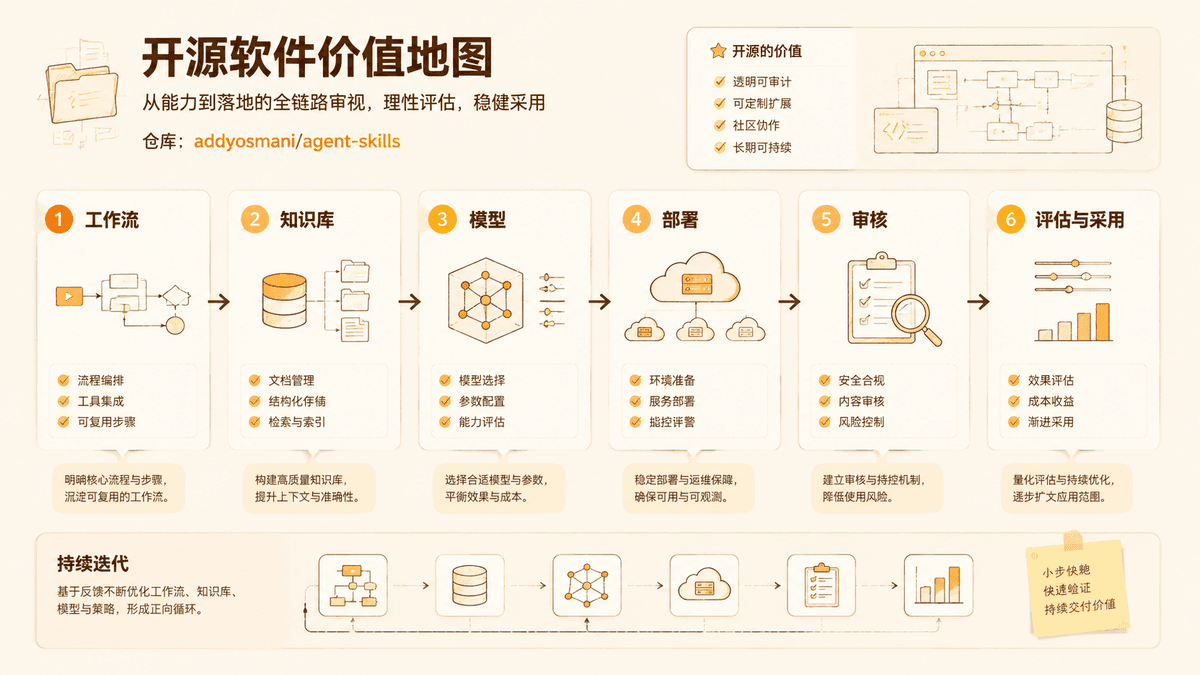 Project value review map
