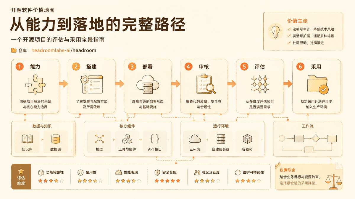 Project value review map