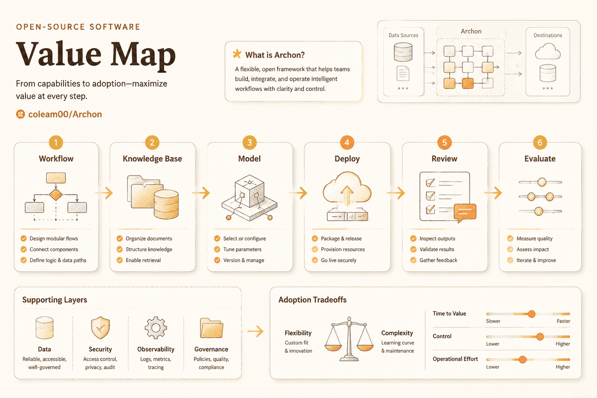 Project value review map