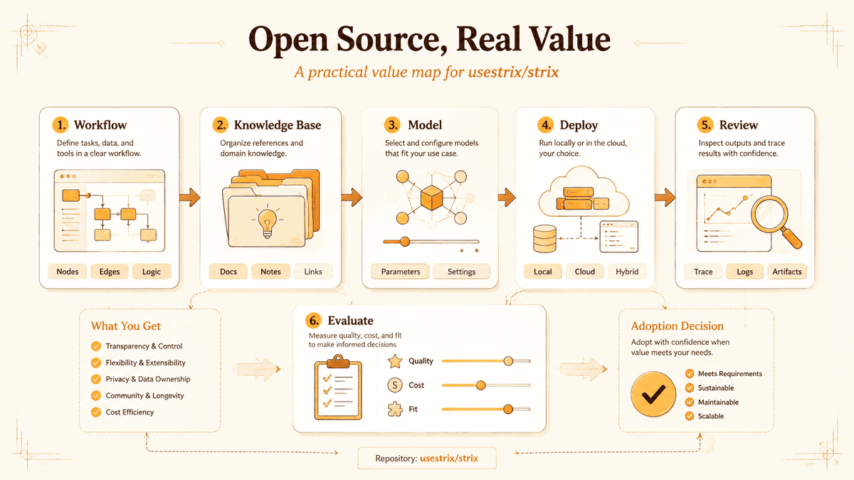 Project value review map