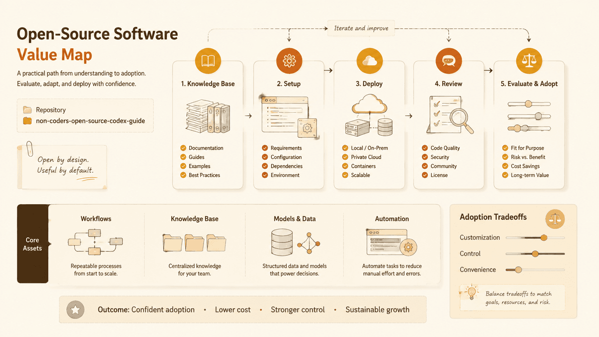 Project value review map