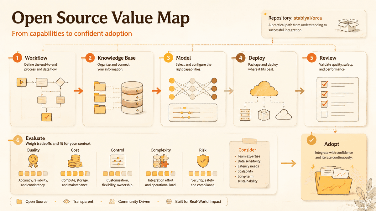 Project value review map