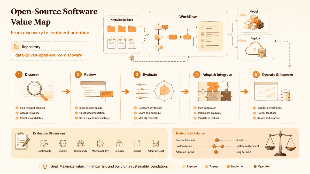 Project value review map