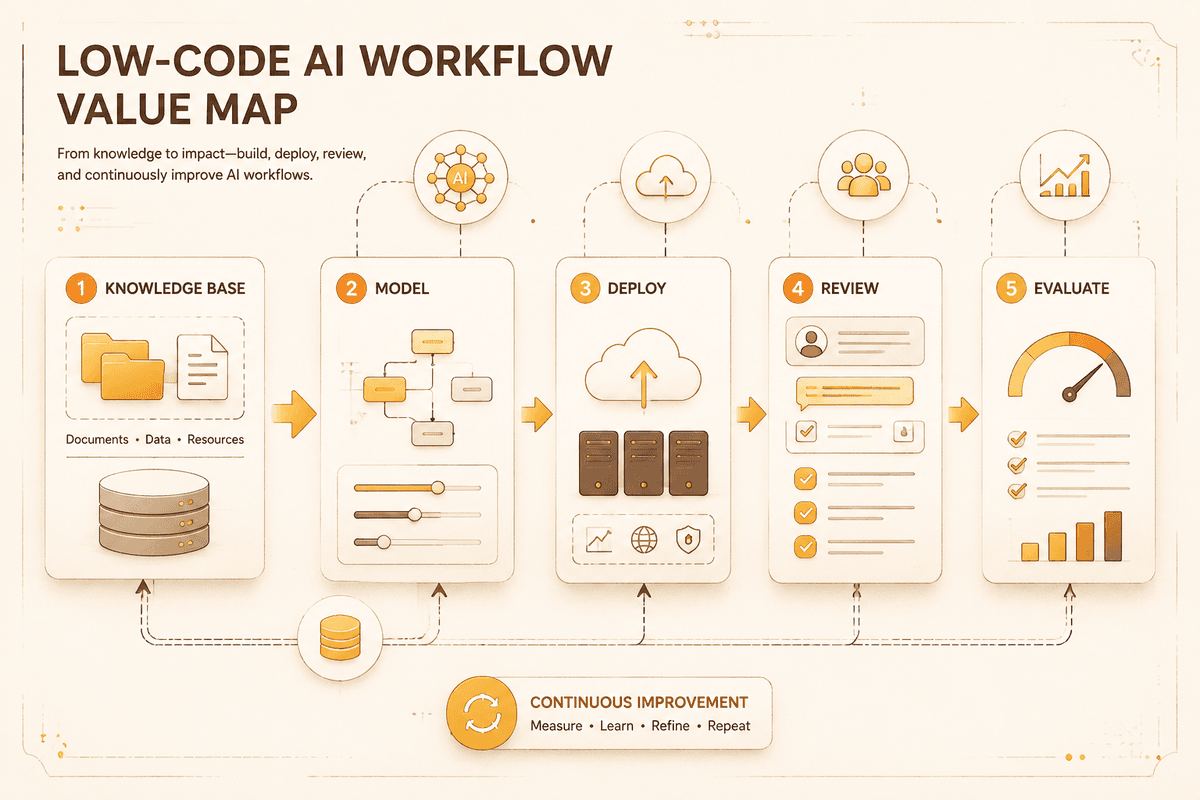 Project value review map