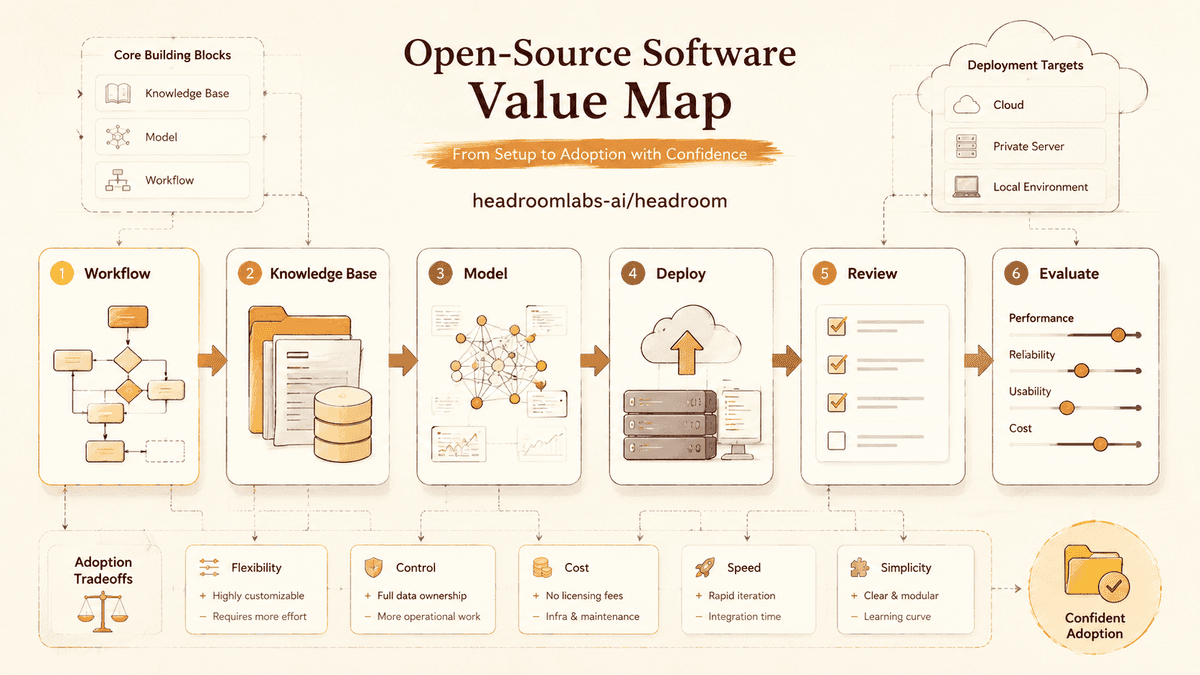 Project value review map