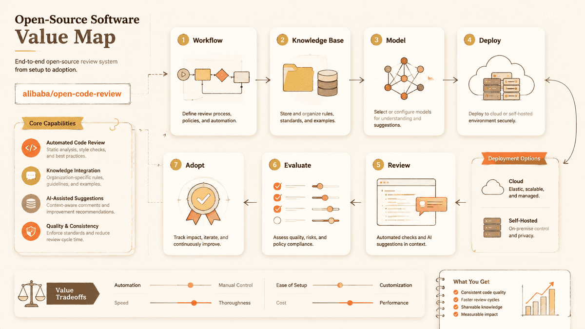 Project value review map