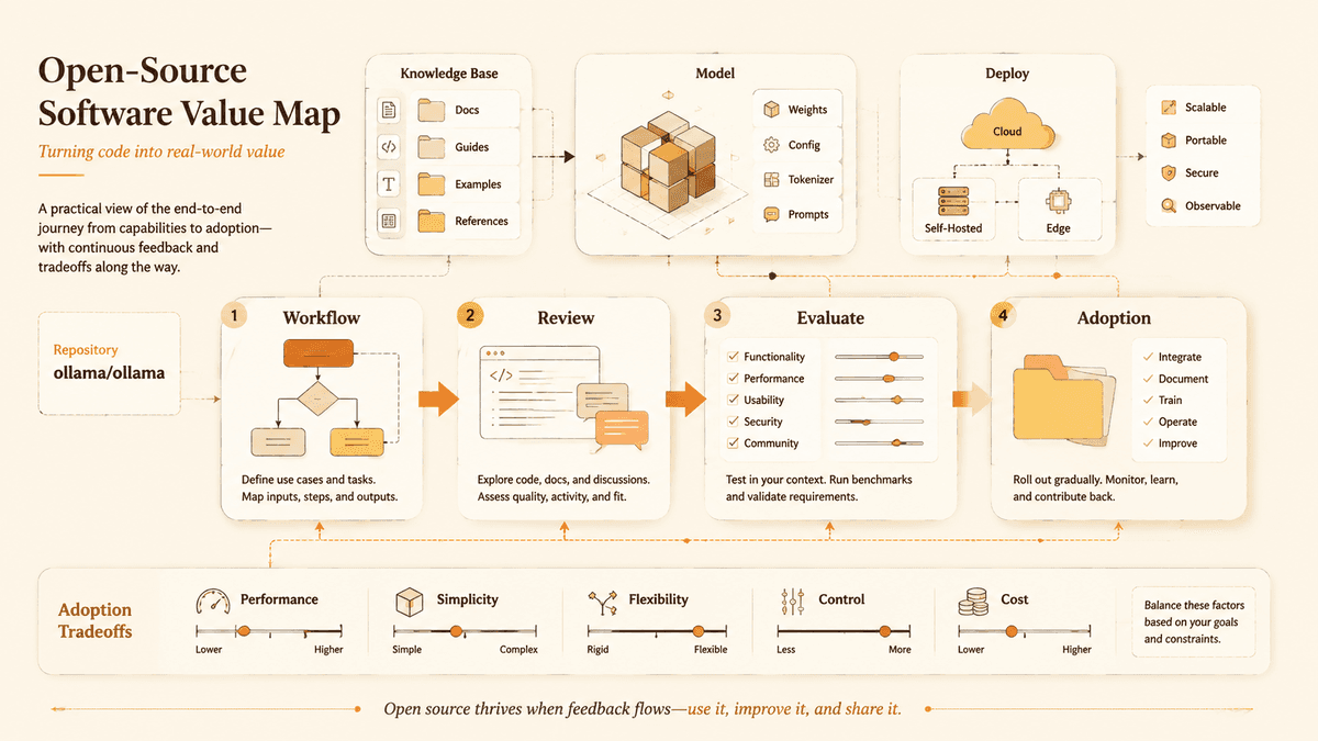 Project value review map