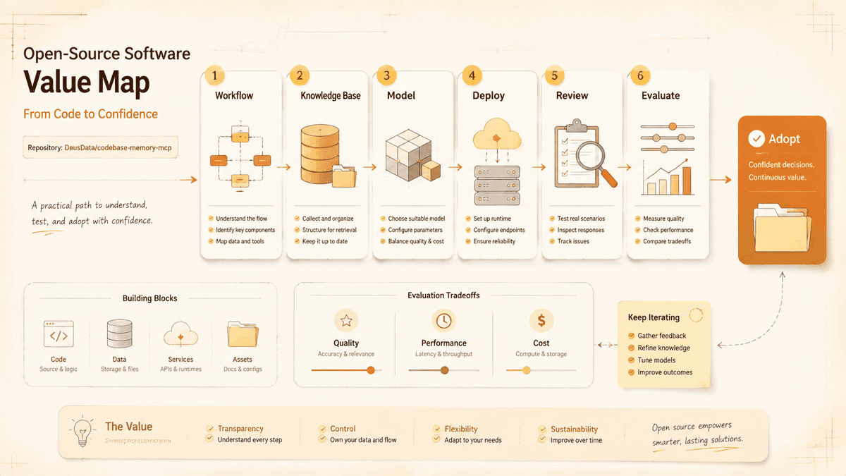 Project value review map