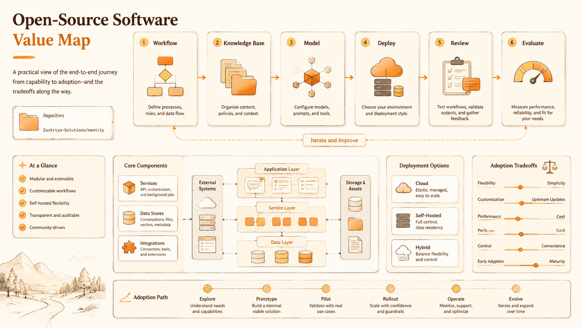 Project value review map