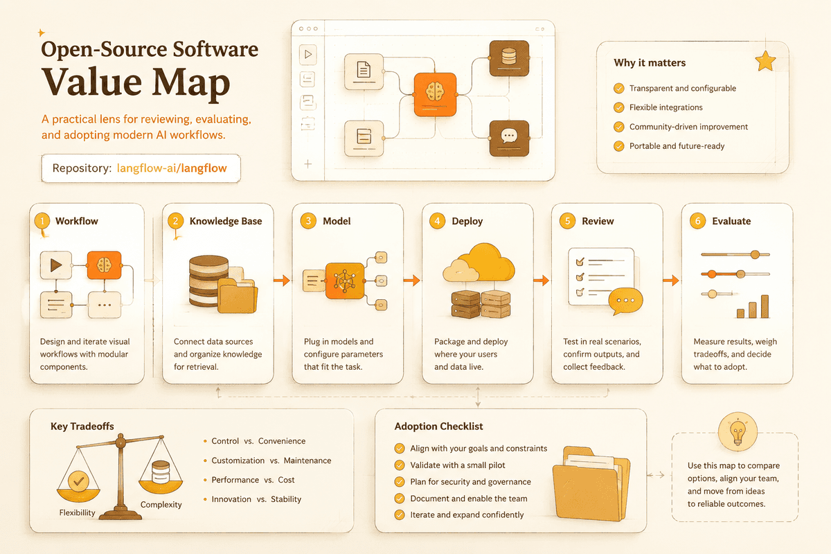 Project value review map