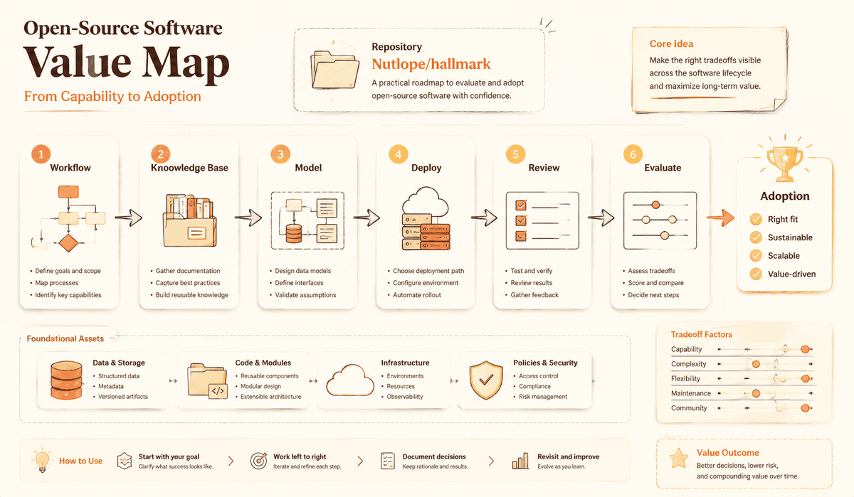 Project value review map