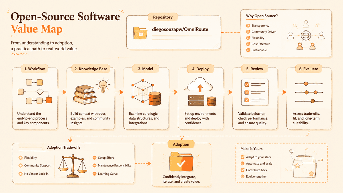 Project value review map