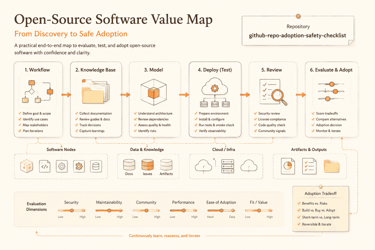 Project value review map