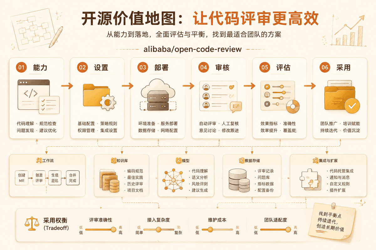 Project value review map