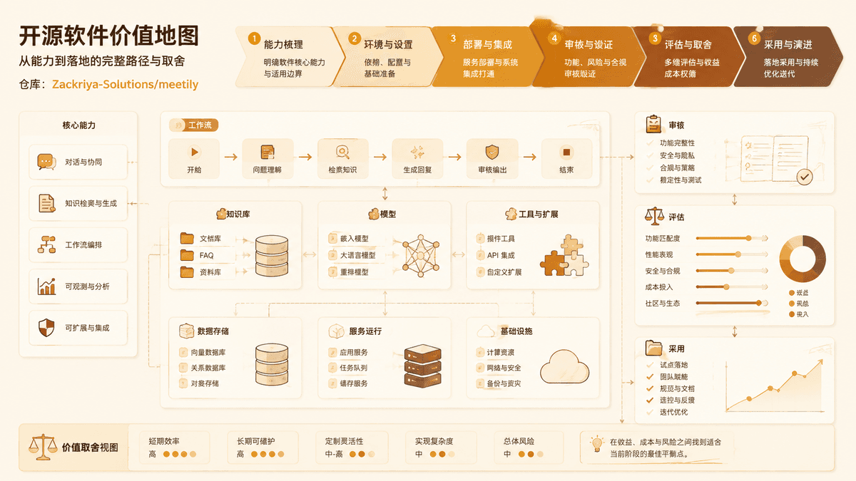 Project value review map