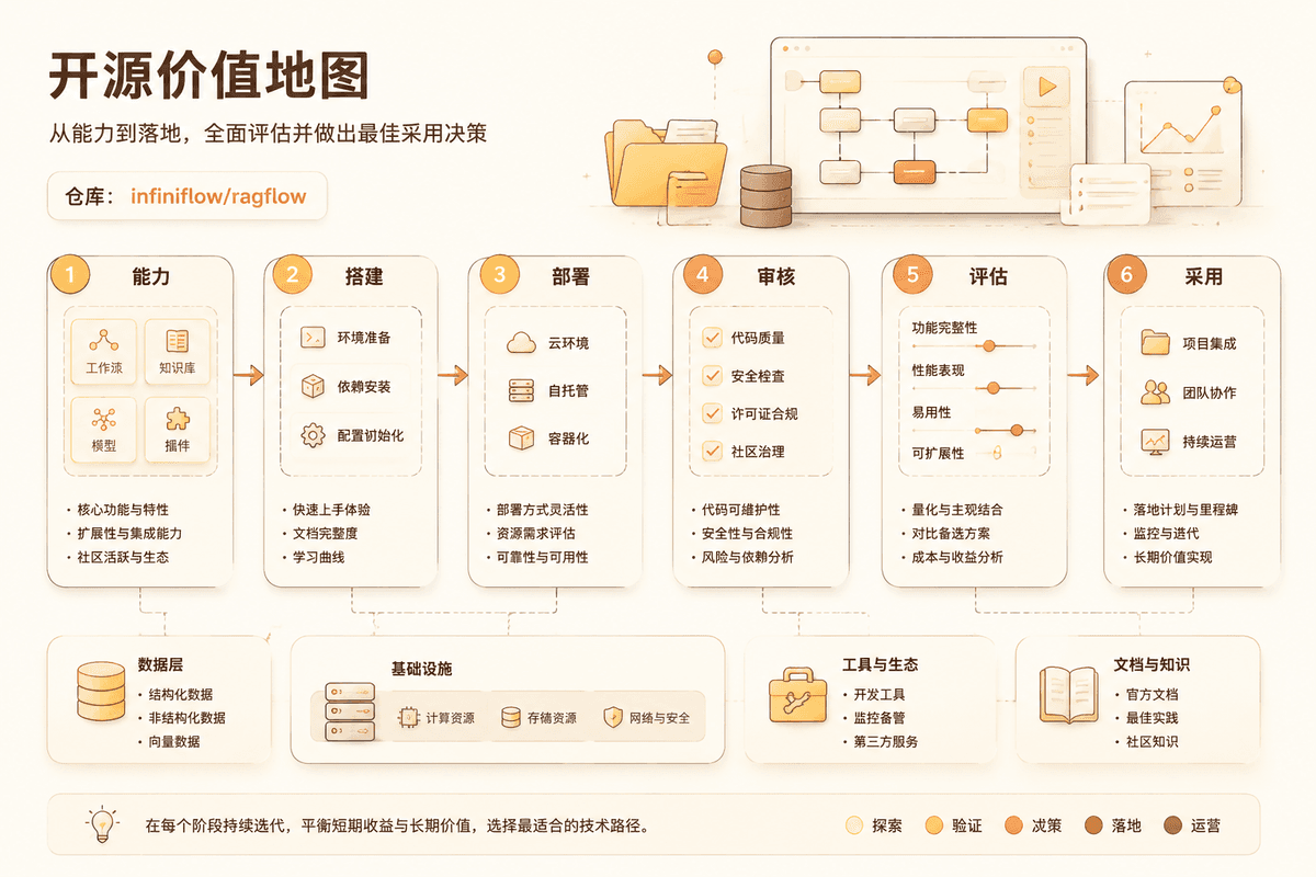Project value review map