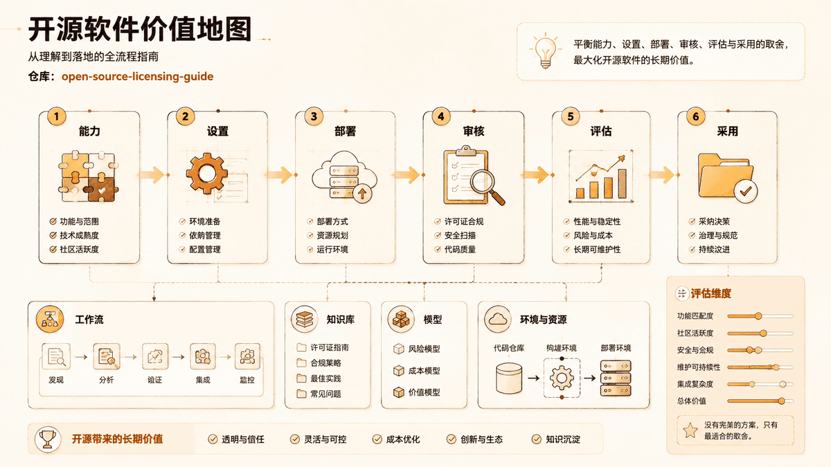 Project value review map