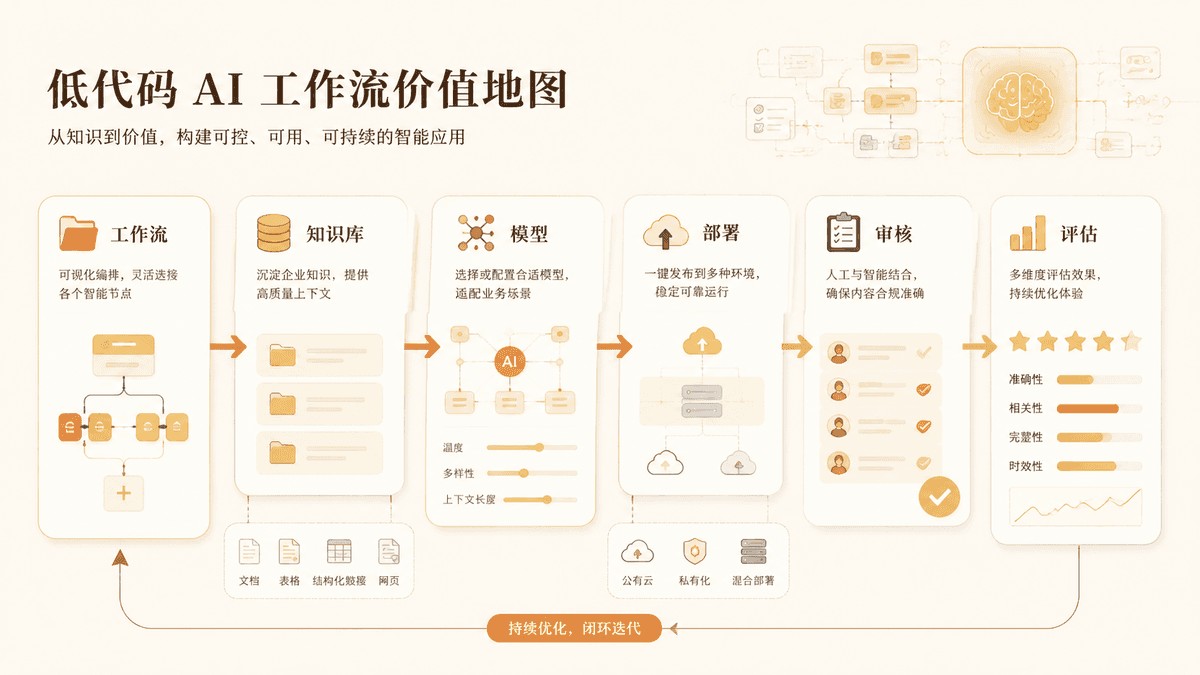 Project value review map