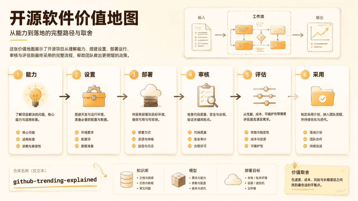 Project value review map