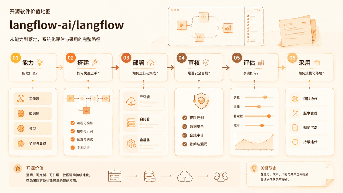 Project value review map