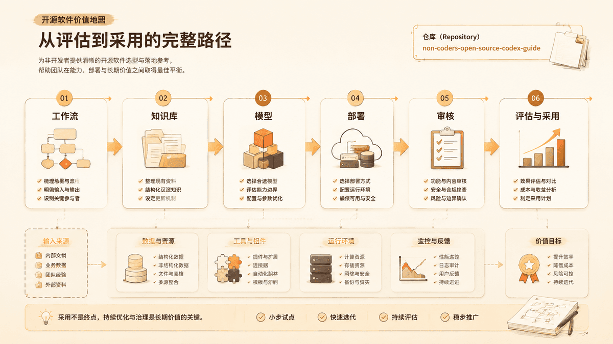 Project value review map