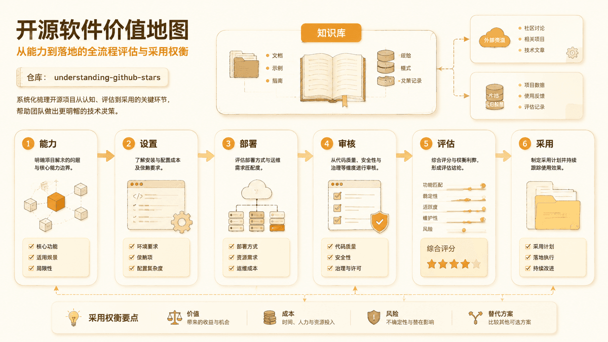 Project value review map